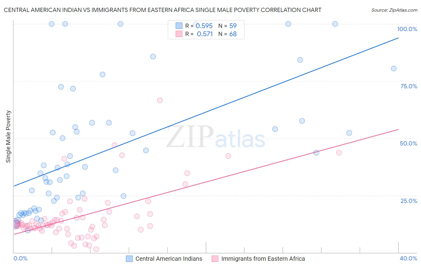 Central American Indian vs Immigrants from Eastern Africa Single Male Poverty