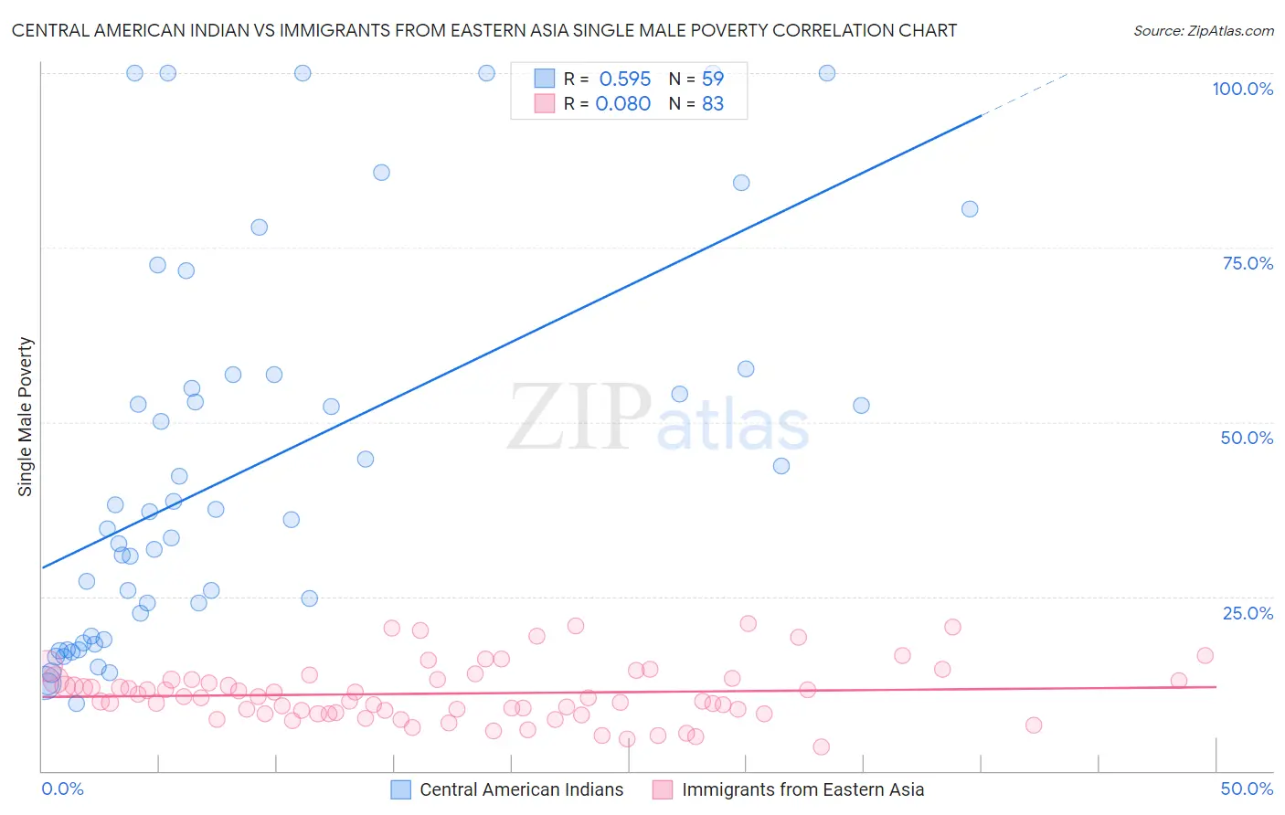 Central American Indian vs Immigrants from Eastern Asia Single Male Poverty