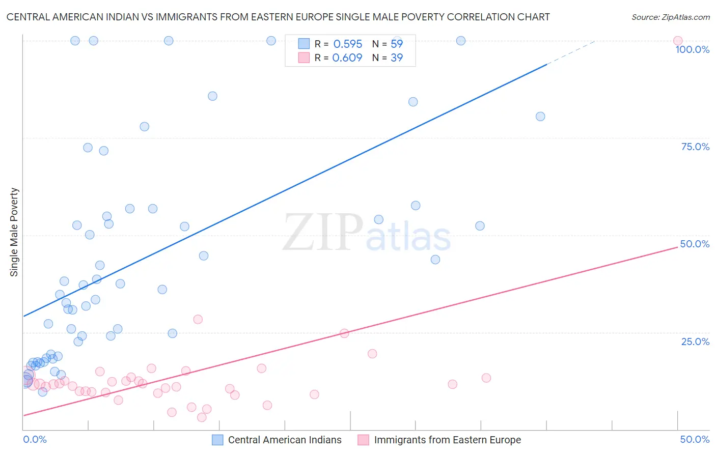 Central American Indian vs Immigrants from Eastern Europe Single Male Poverty
