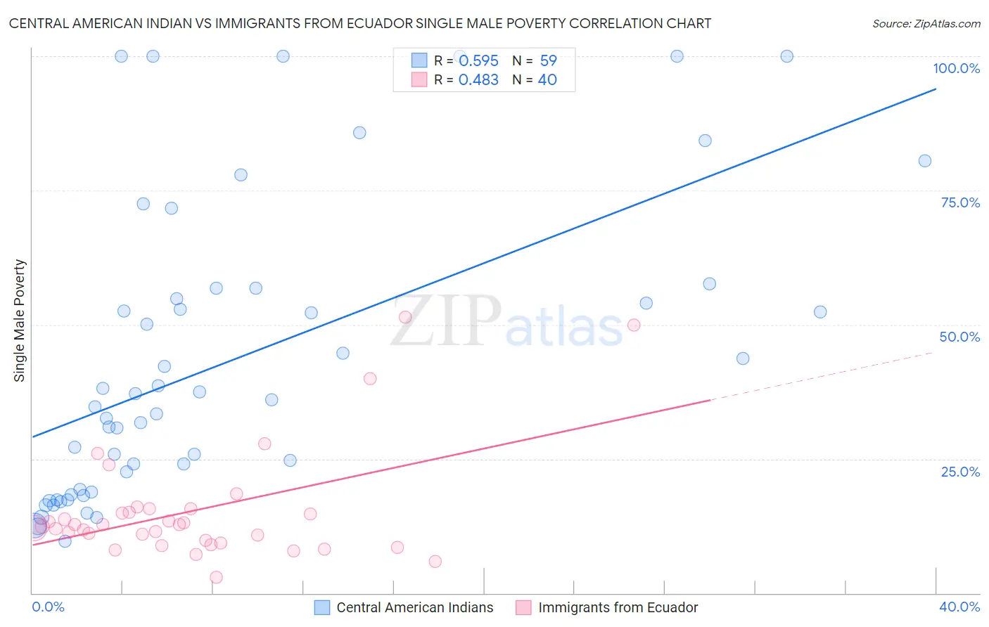 Central American Indian vs Immigrants from Ecuador Single Male Poverty