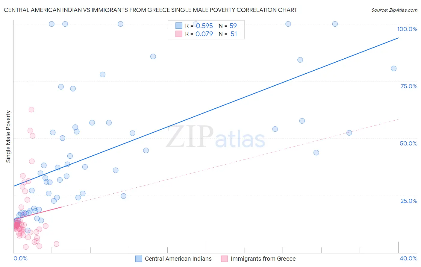 Central American Indian vs Immigrants from Greece Single Male Poverty