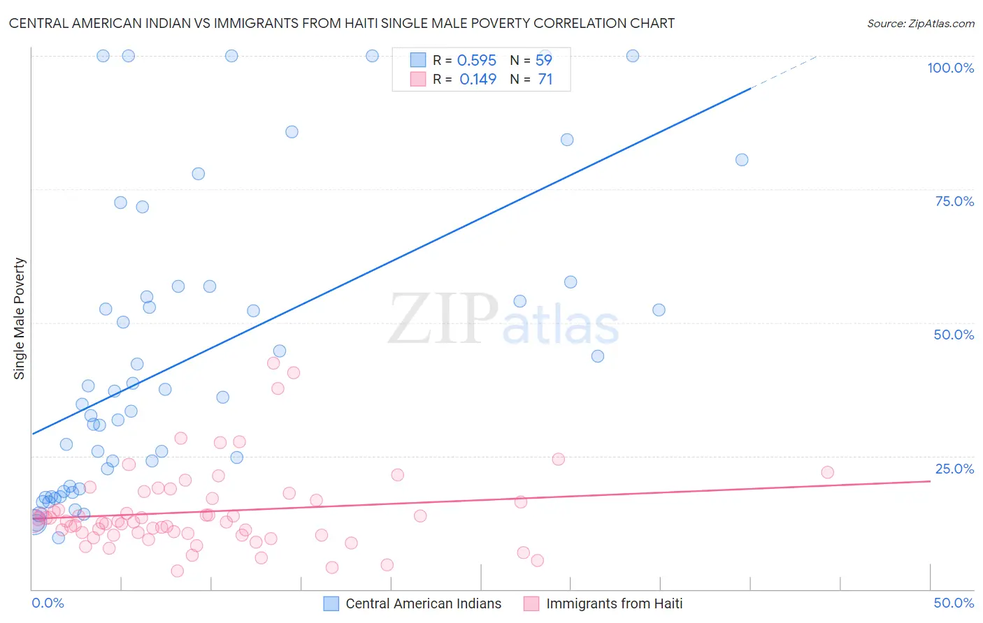 Central American Indian vs Immigrants from Haiti Single Male Poverty