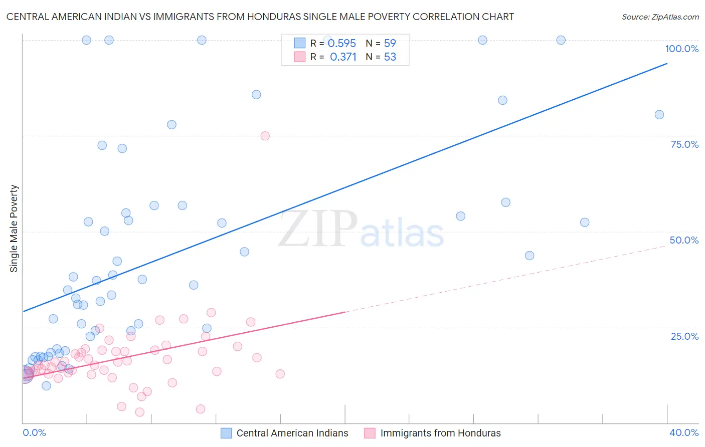 Central American Indian vs Immigrants from Honduras Single Male Poverty