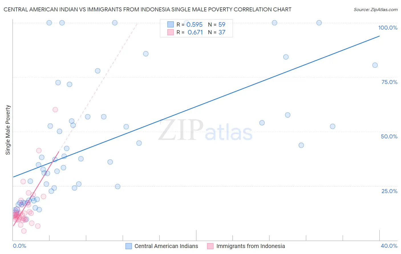 Central American Indian vs Immigrants from Indonesia Single Male Poverty