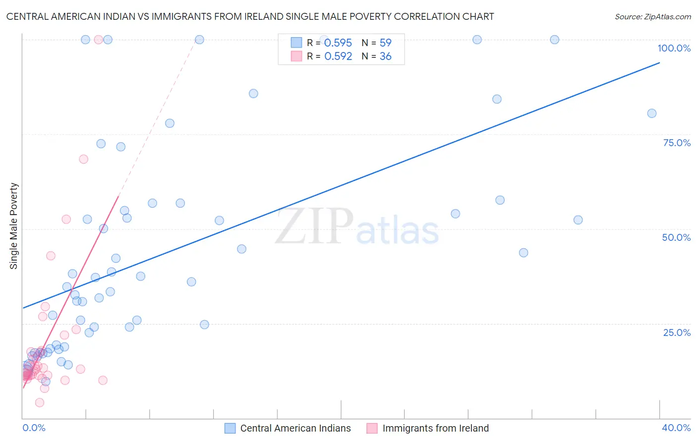 Central American Indian vs Immigrants from Ireland Single Male Poverty