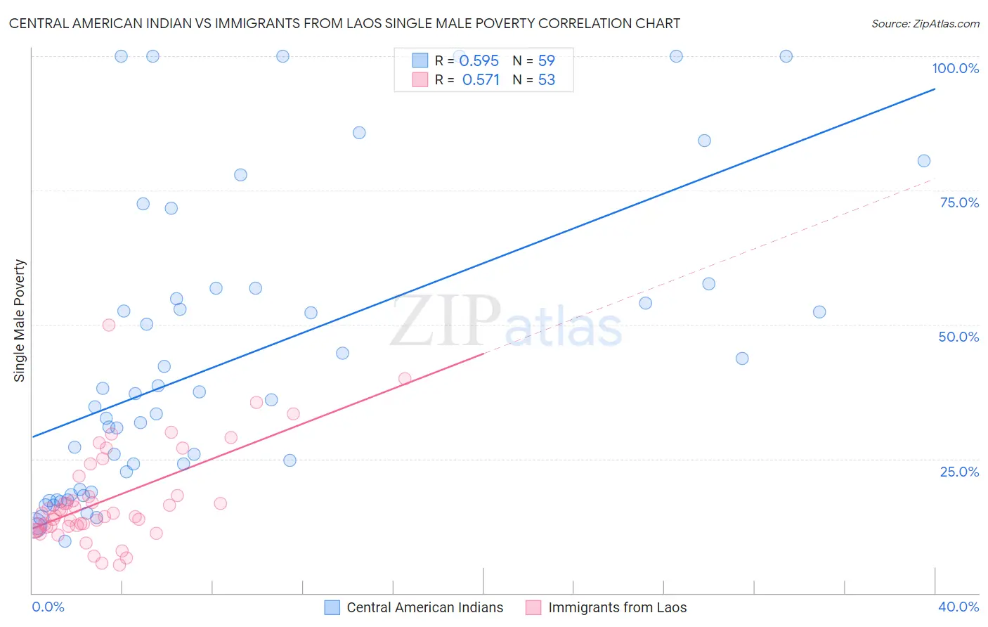 Central American Indian vs Immigrants from Laos Single Male Poverty