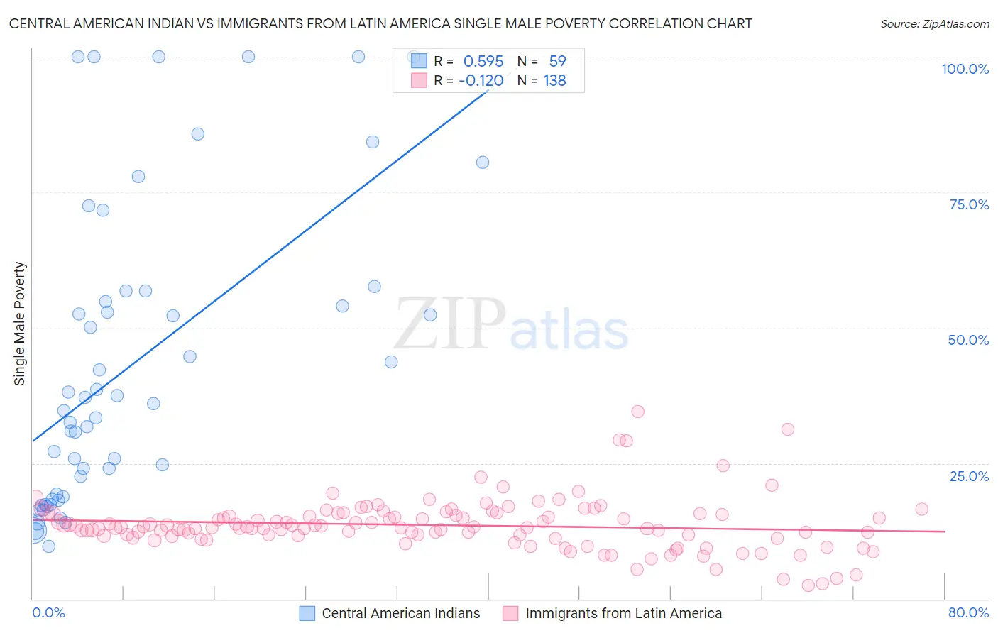 Central American Indian vs Immigrants from Latin America Single Male Poverty