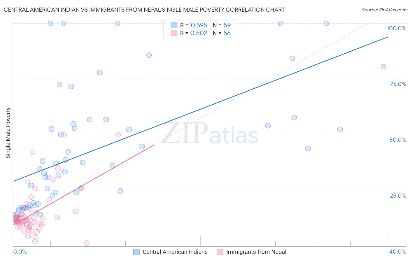 Central American Indian vs Immigrants from Nepal Single Male Poverty