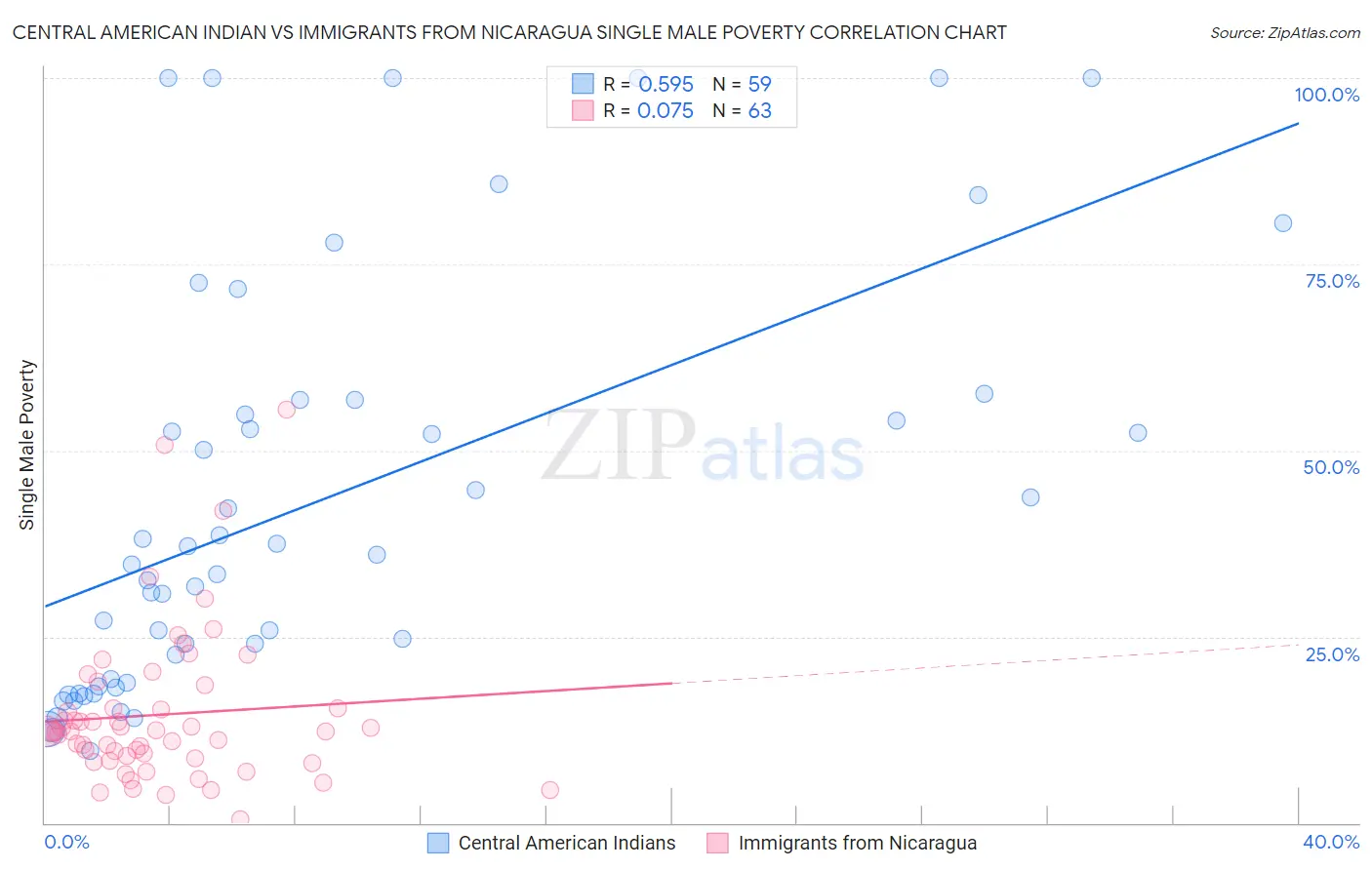 Central American Indian vs Immigrants from Nicaragua Single Male Poverty