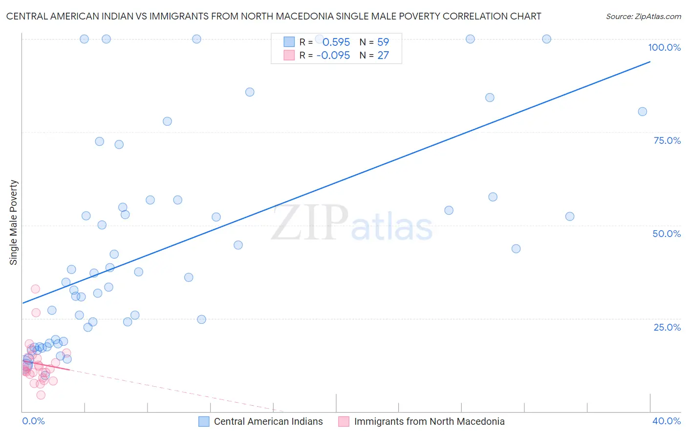 Central American Indian vs Immigrants from North Macedonia Single Male Poverty