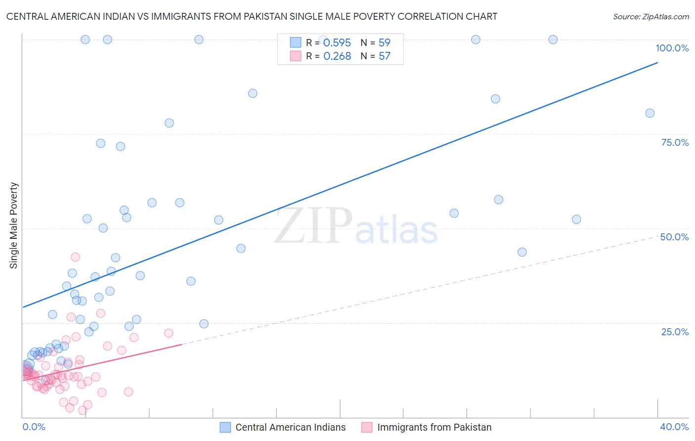 Central American Indian vs Immigrants from Pakistan Single Male Poverty