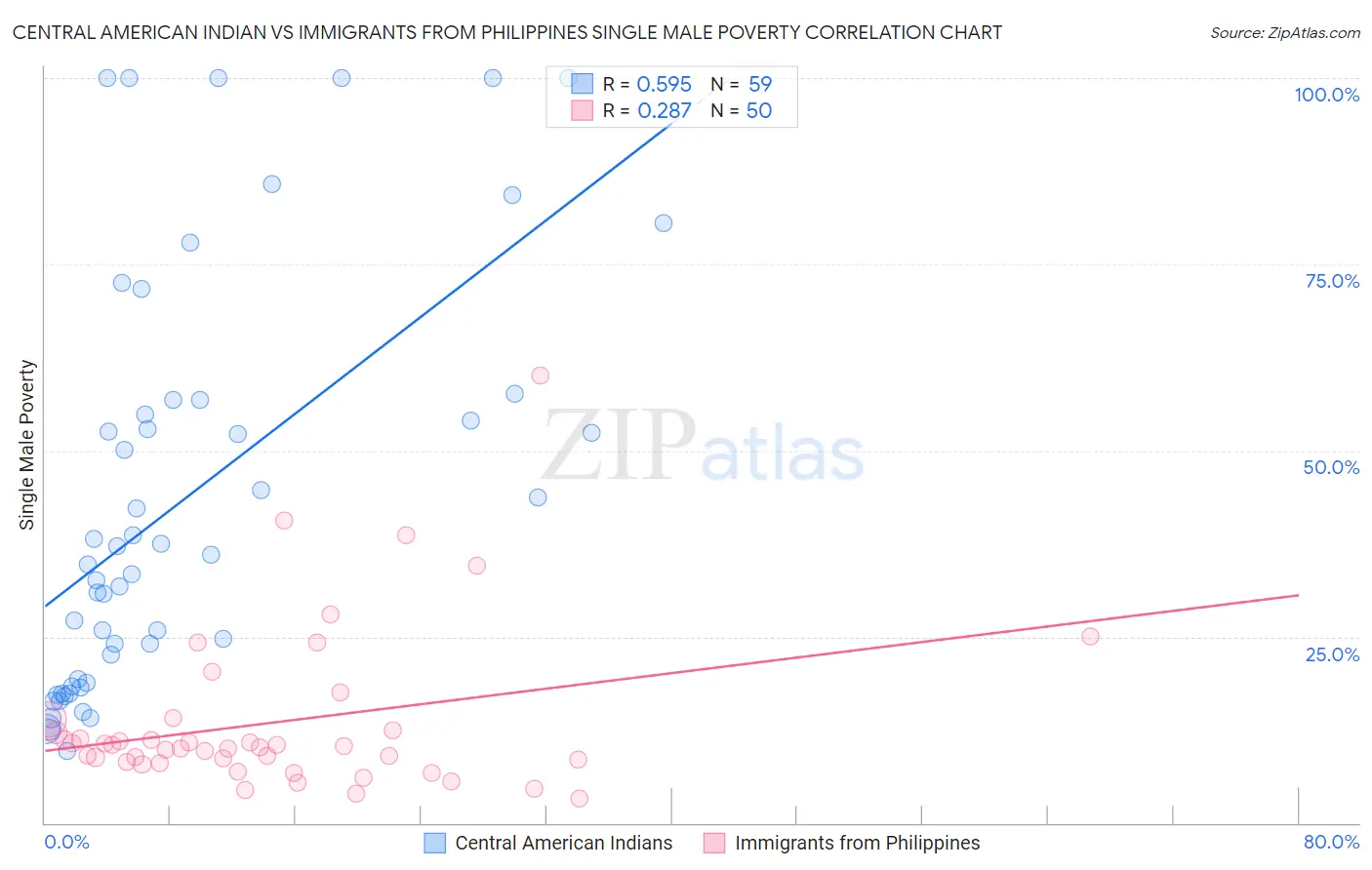 Central American Indian vs Immigrants from Philippines Single Male Poverty