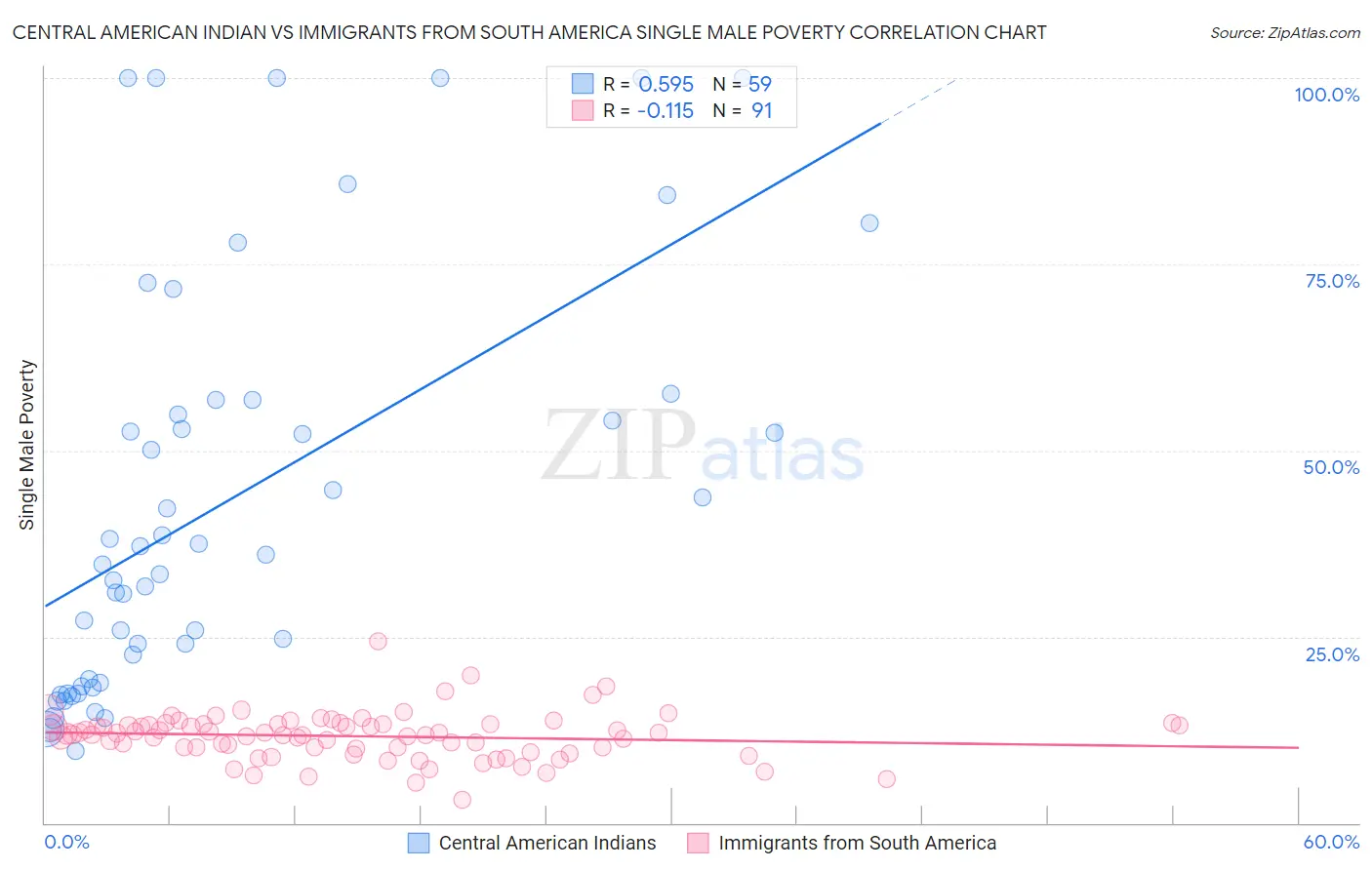 Central American Indian vs Immigrants from South America Single Male Poverty
