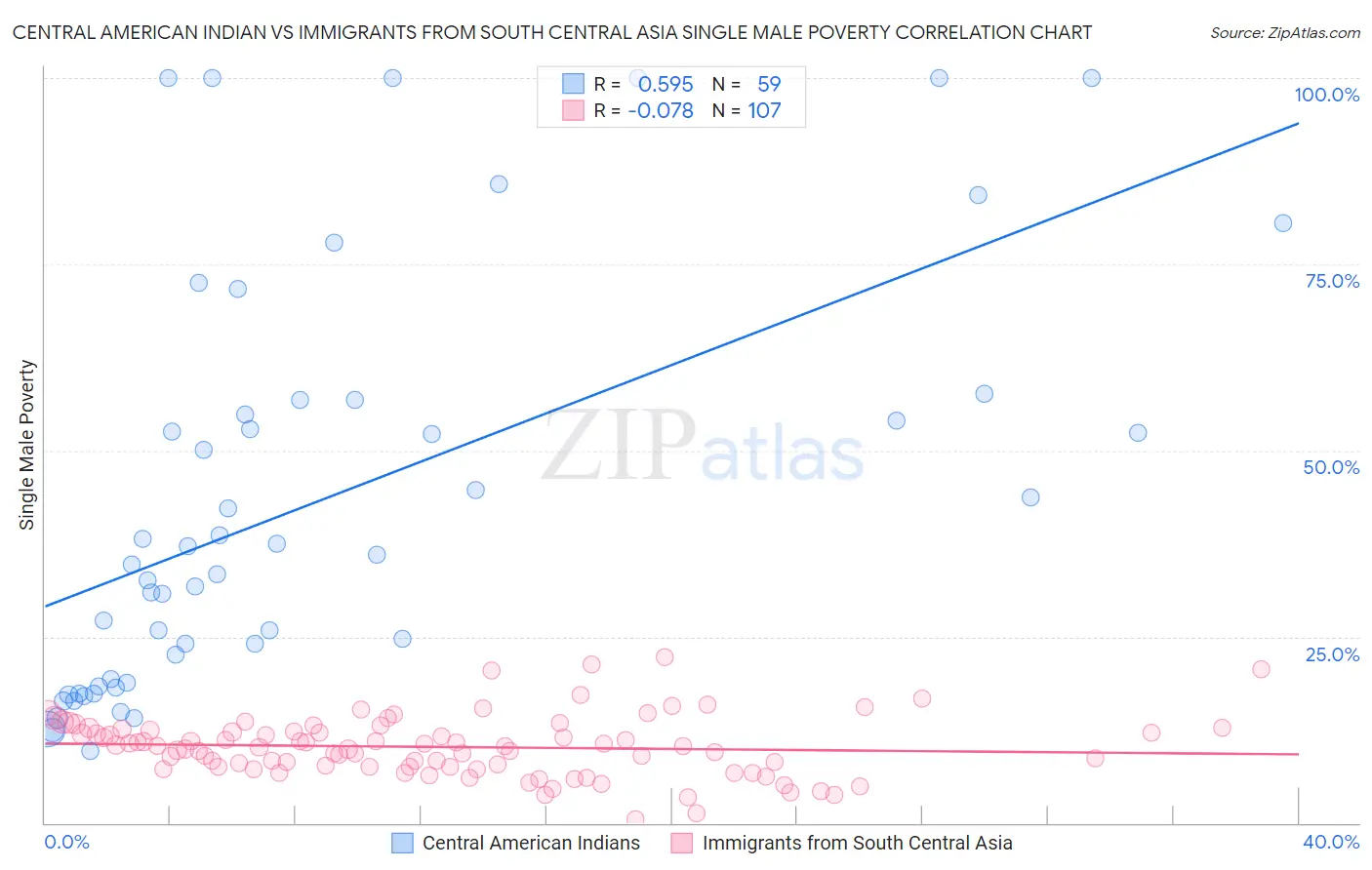 Central American Indian vs Immigrants from South Central Asia Single Male Poverty
