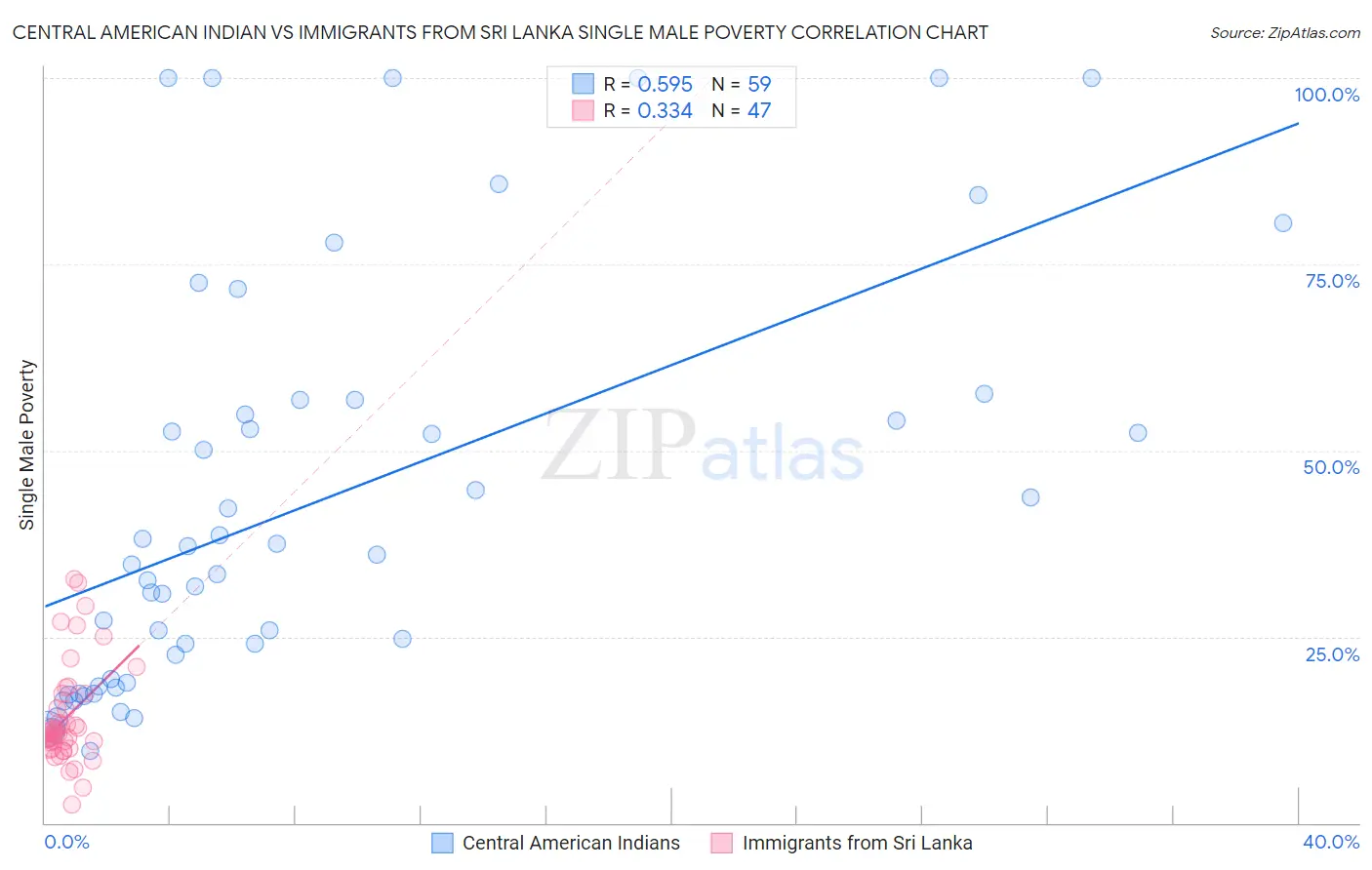 Central American Indian vs Immigrants from Sri Lanka Single Male Poverty