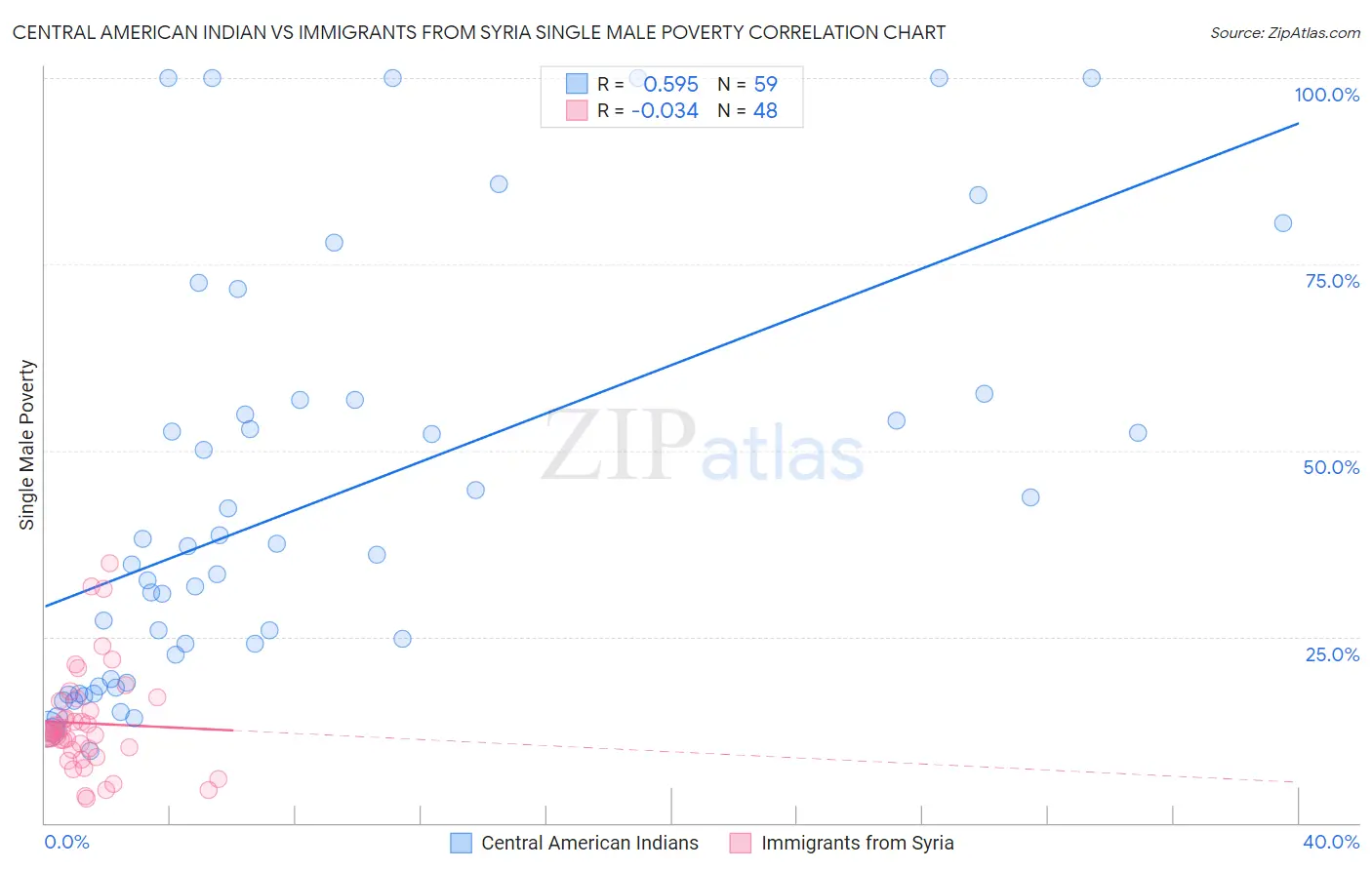 Central American Indian vs Immigrants from Syria Single Male Poverty