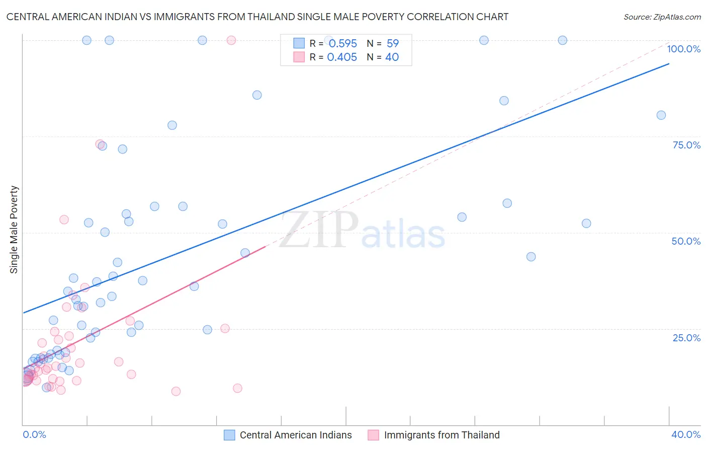 Central American Indian vs Immigrants from Thailand Single Male Poverty