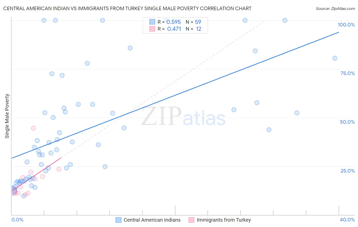 Central American Indian vs Immigrants from Turkey Single Male Poverty