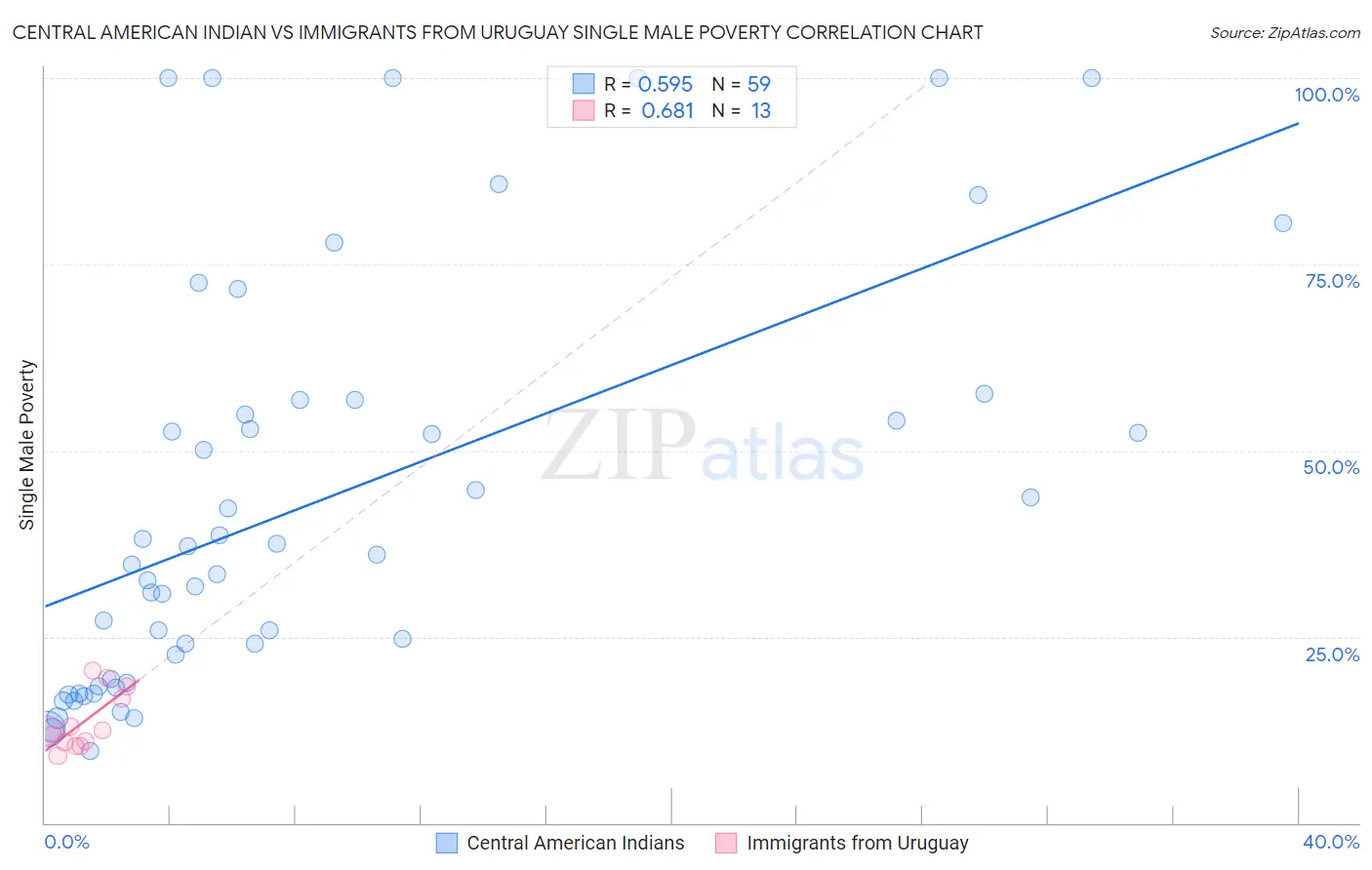 Central American Indian vs Immigrants from Uruguay Single Male Poverty