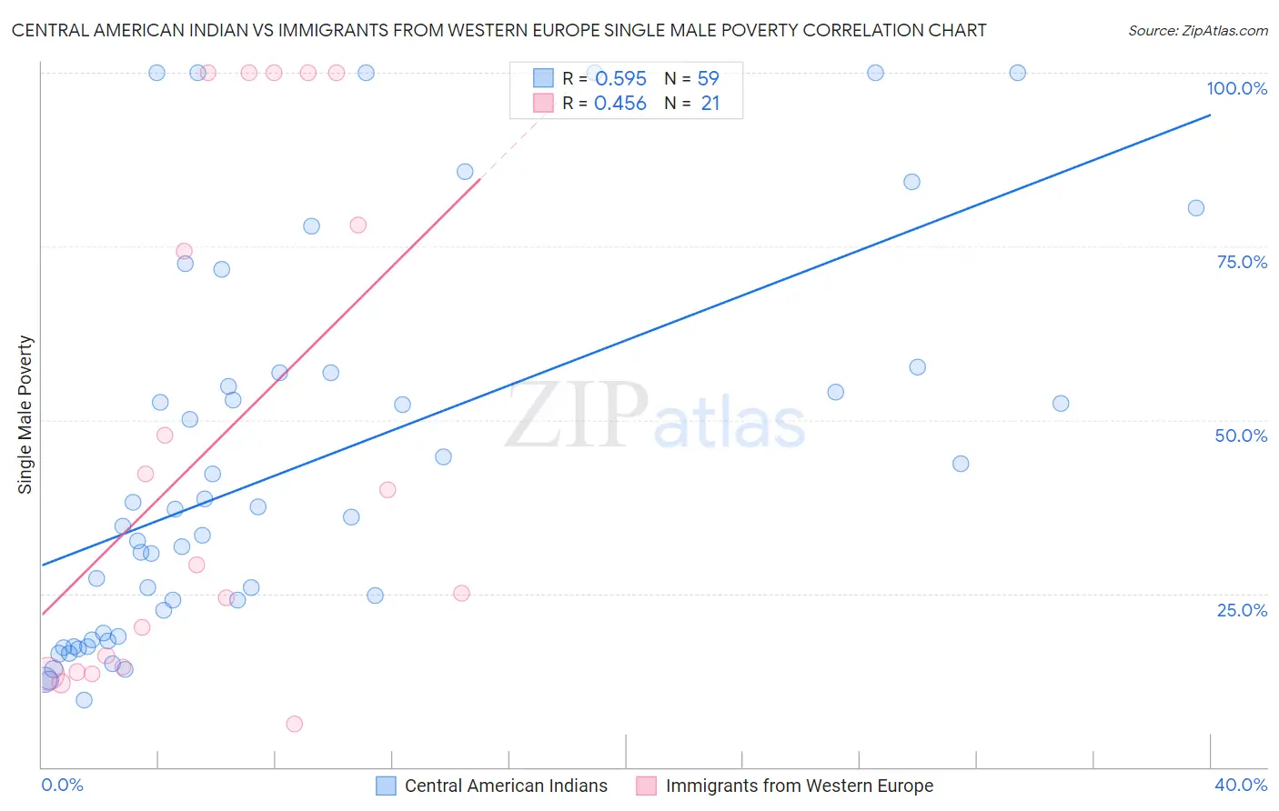 Central American Indian vs Immigrants from Western Europe Single Male Poverty