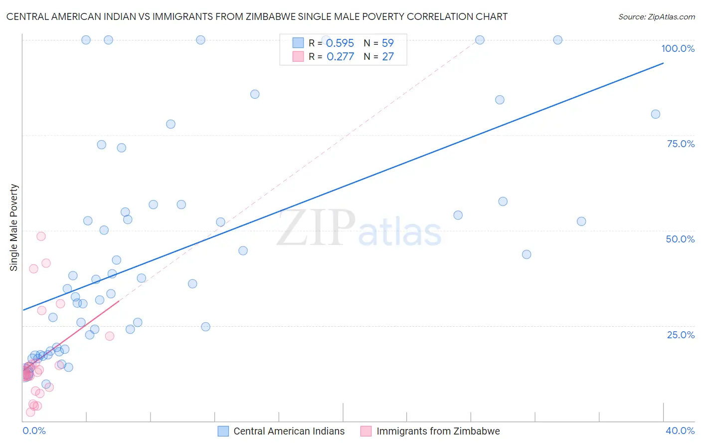 Central American Indian vs Immigrants from Zimbabwe Single Male Poverty