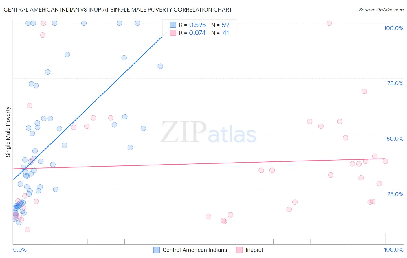 Central American Indian vs Inupiat Single Male Poverty