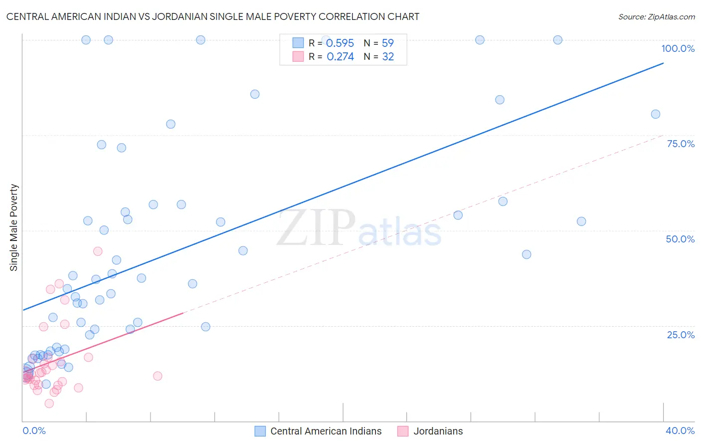 Central American Indian vs Jordanian Single Male Poverty