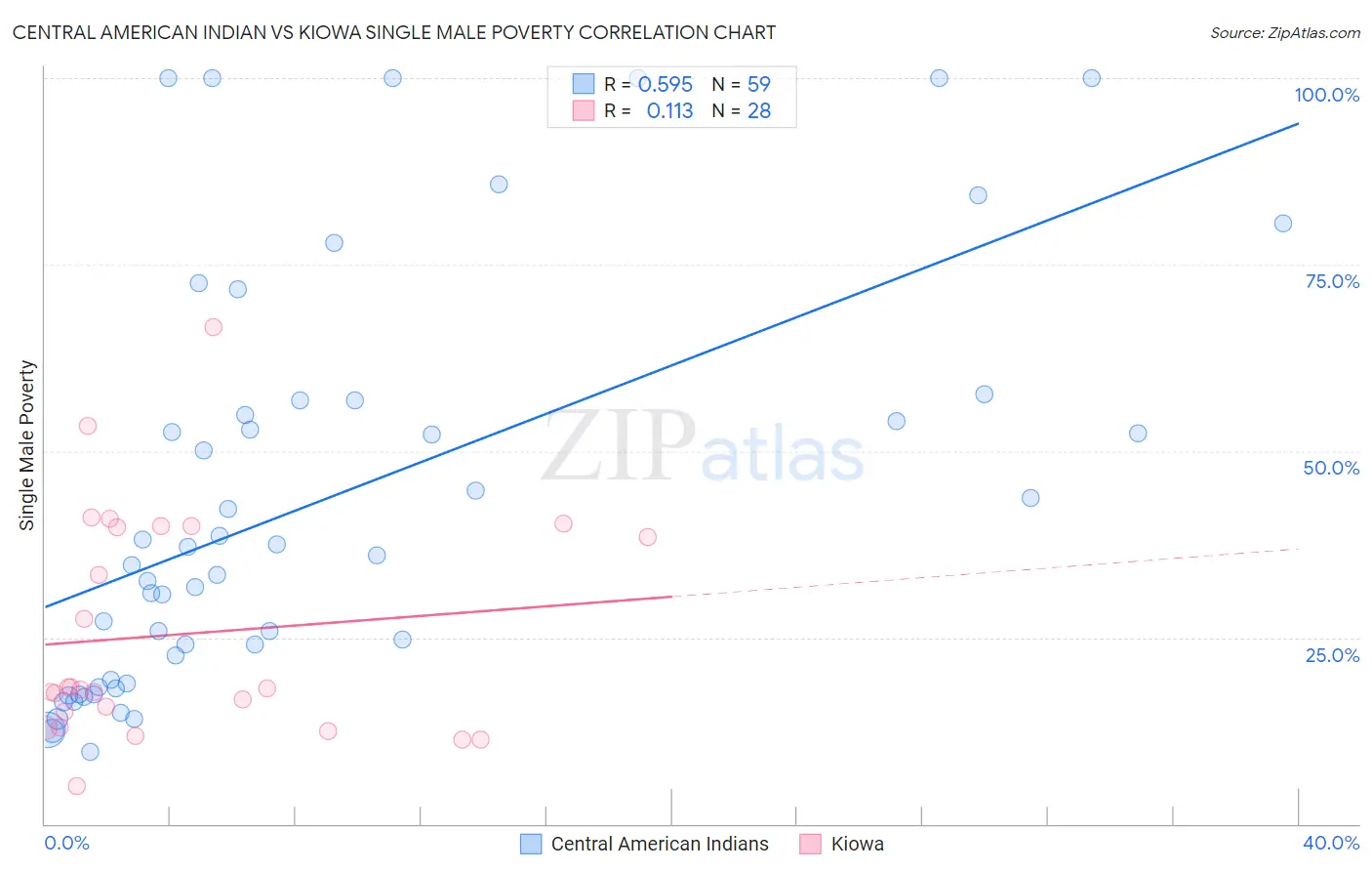 Central American Indian vs Kiowa Single Male Poverty