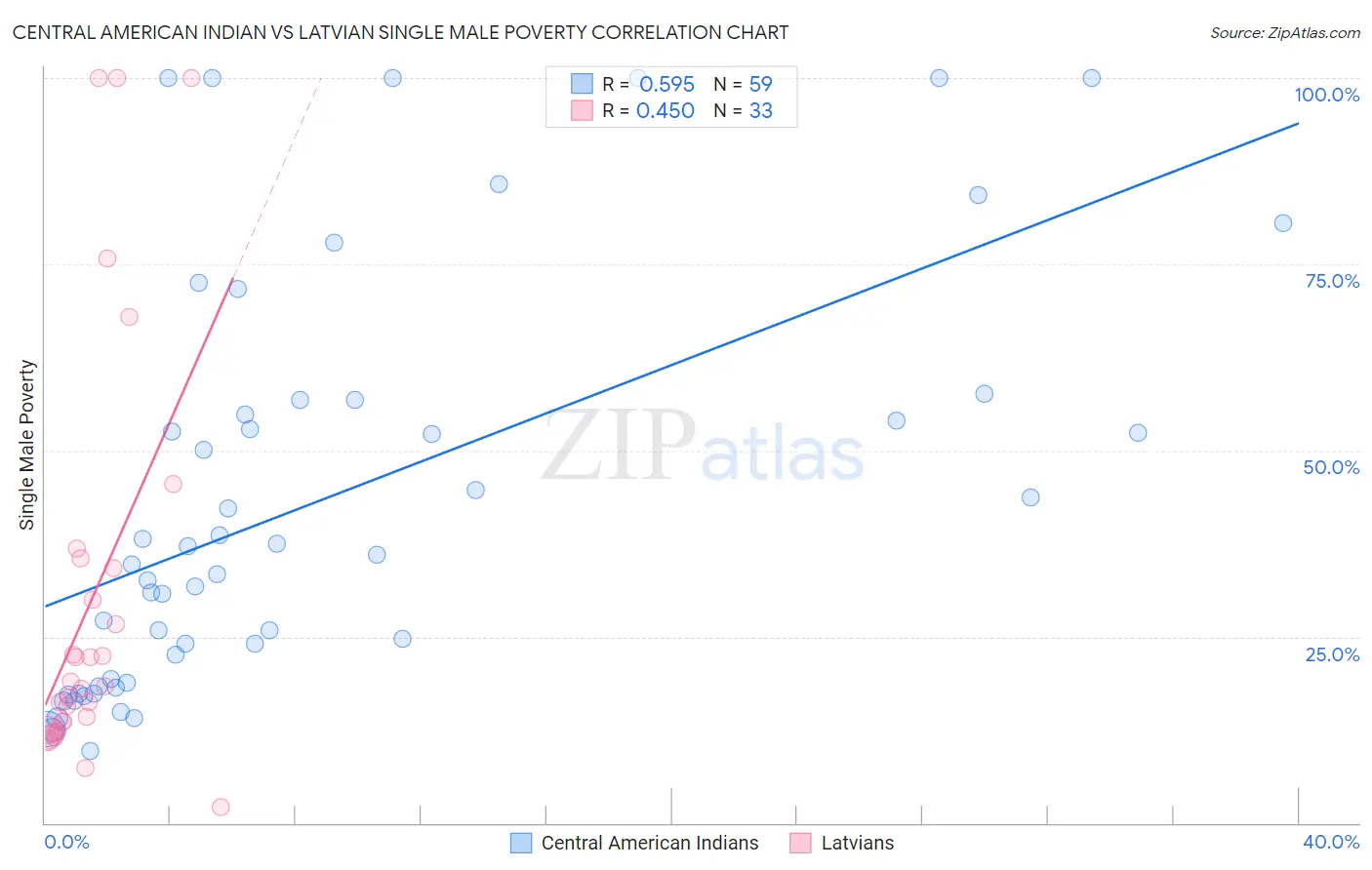 Central American Indian vs Latvian Single Male Poverty