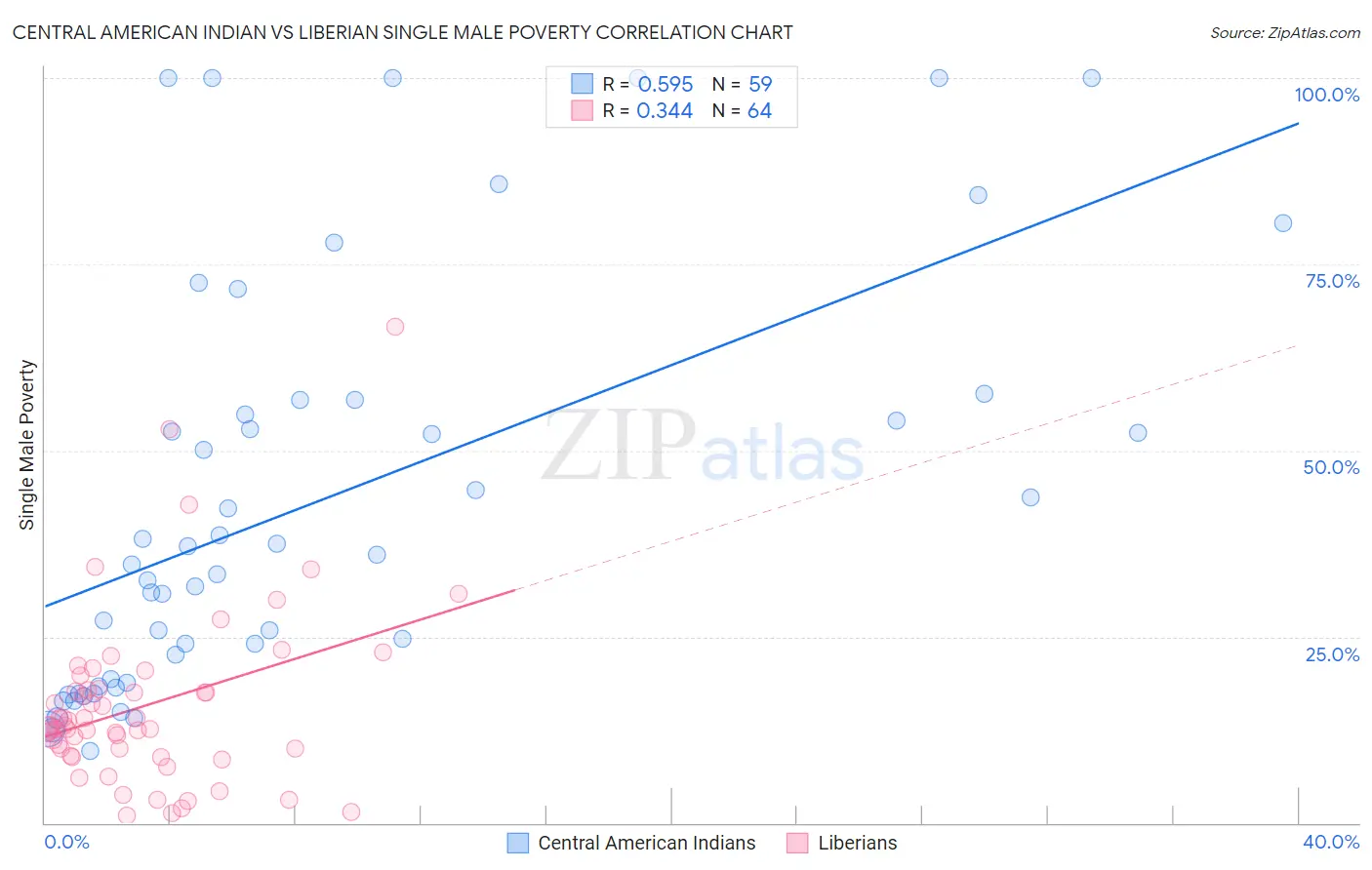 Central American Indian vs Liberian Single Male Poverty