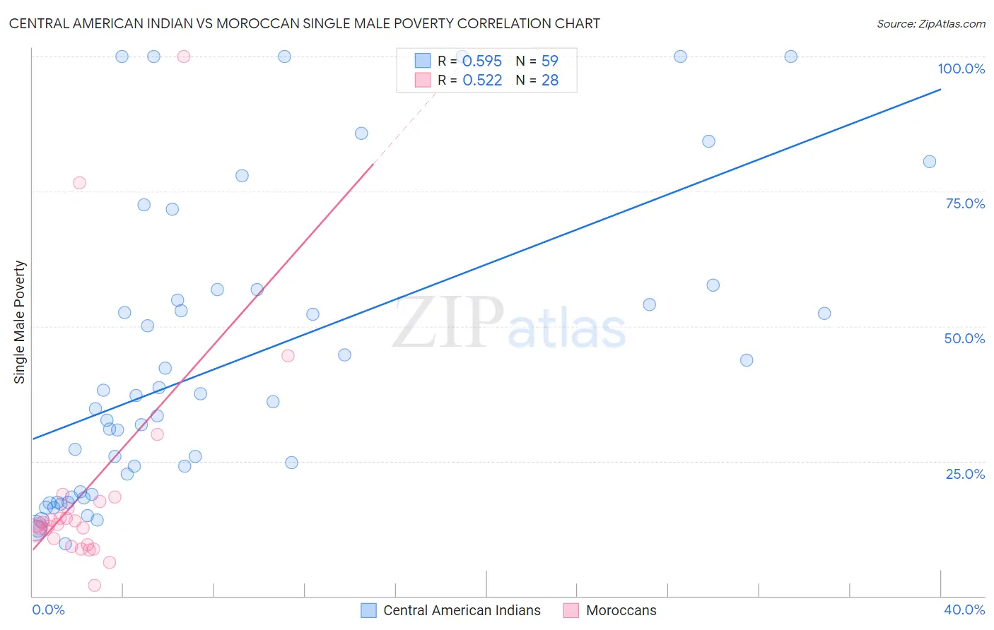 Central American Indian vs Moroccan Single Male Poverty