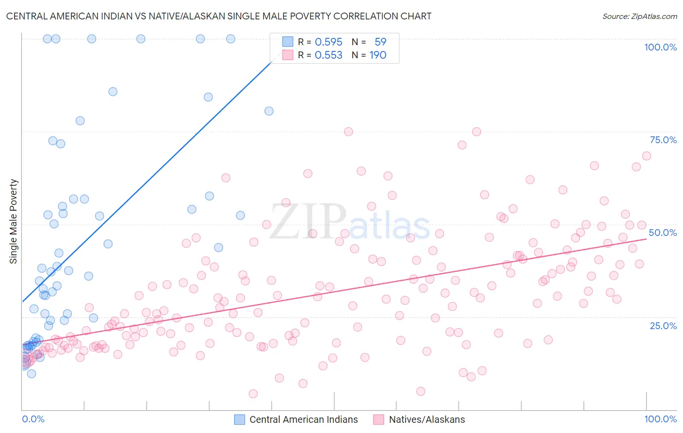 Central American Indian vs Native/Alaskan Single Male Poverty