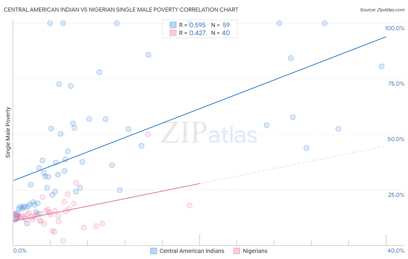 Central American Indian vs Nigerian Single Male Poverty