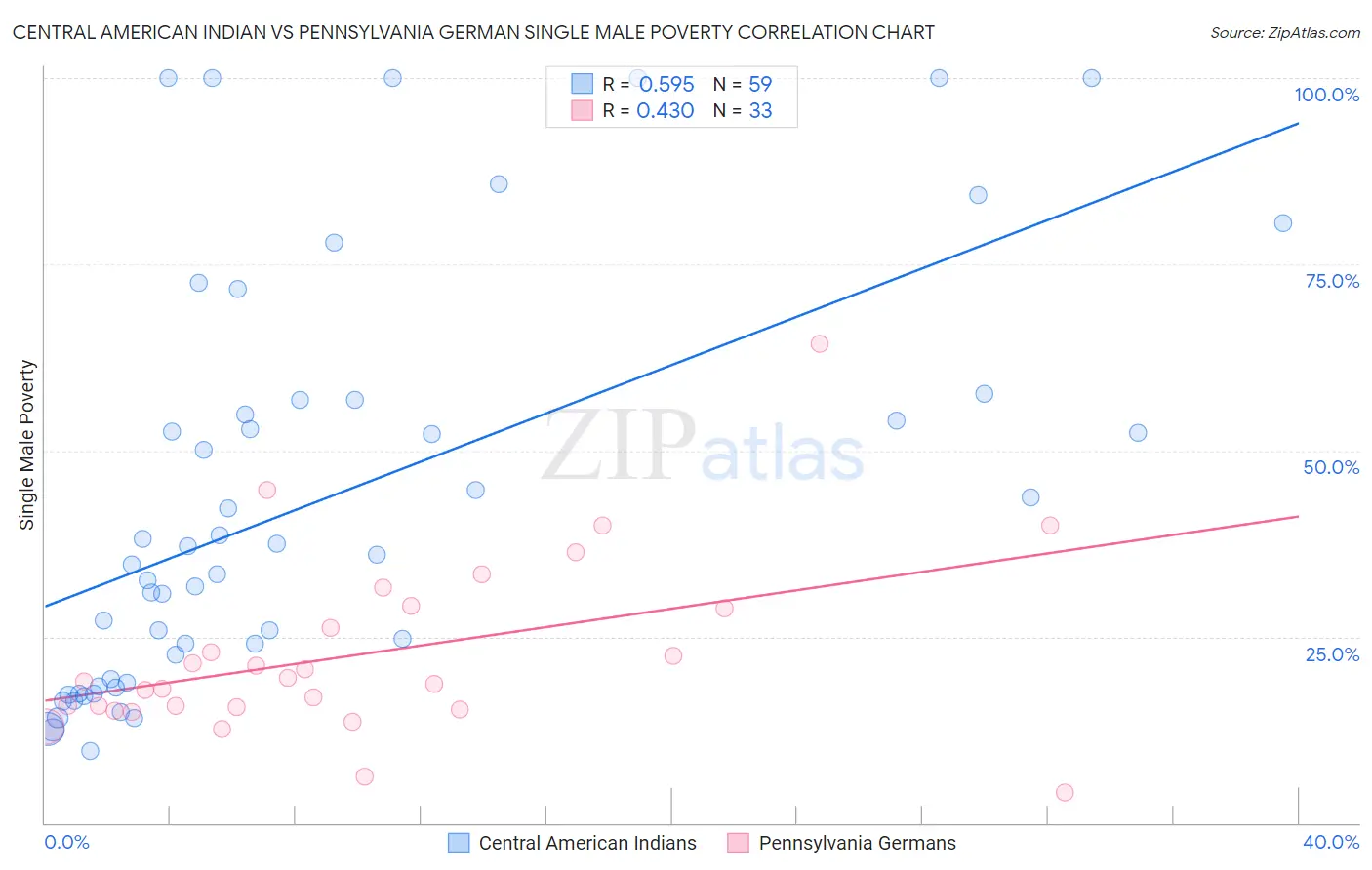 Central American Indian vs Pennsylvania German Single Male Poverty