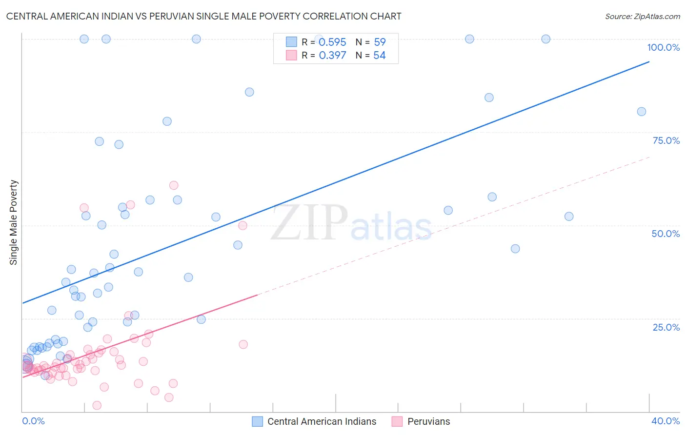 Central American Indian vs Peruvian Single Male Poverty