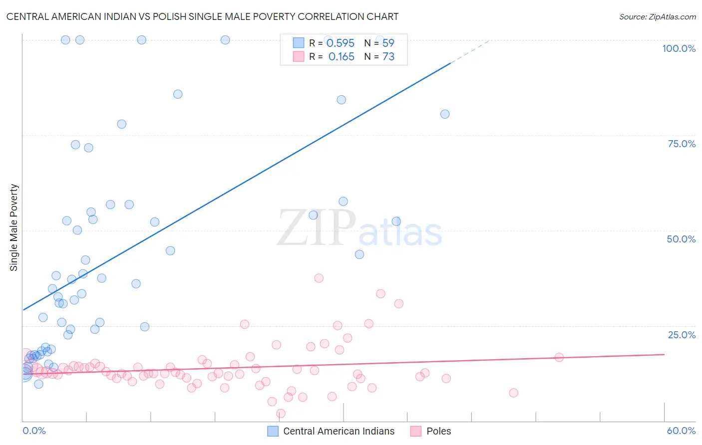 Central American Indian vs Polish Single Male Poverty