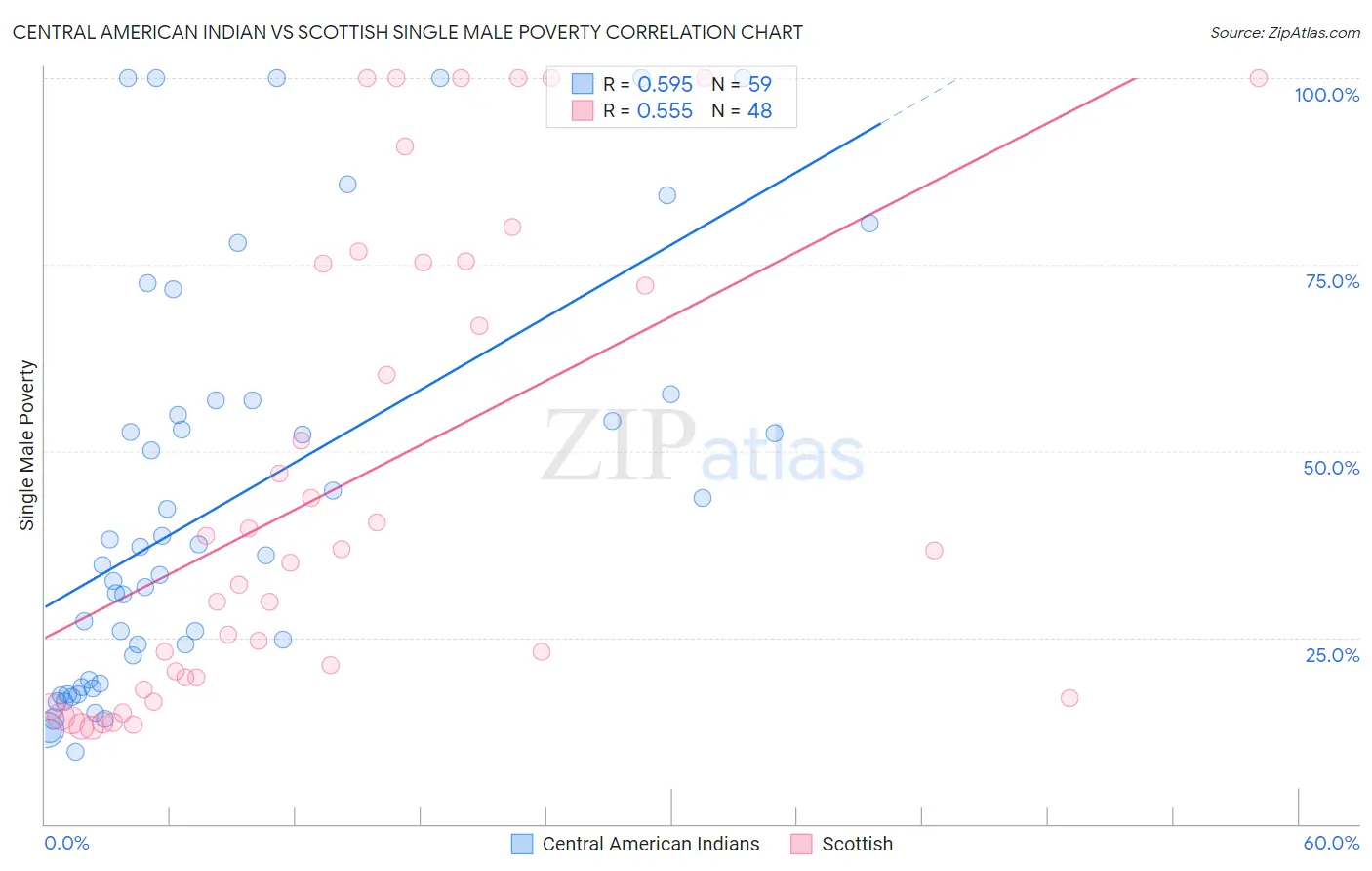 Central American Indian vs Scottish Single Male Poverty