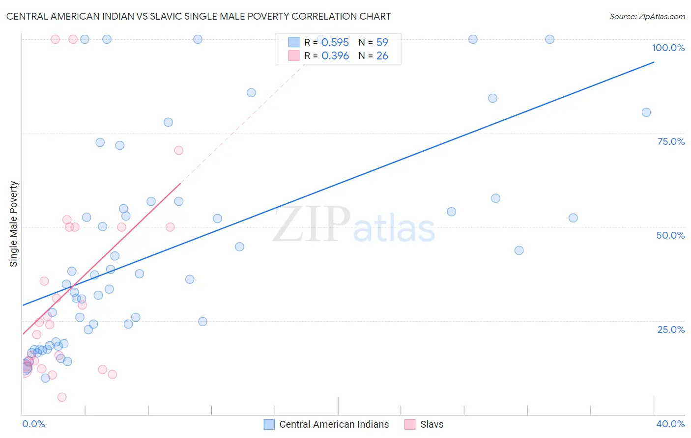 Central American Indian vs Slavic Single Male Poverty