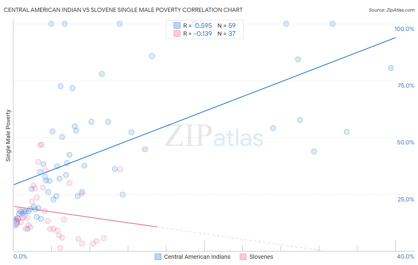 Central American Indian vs Slovene Single Male Poverty