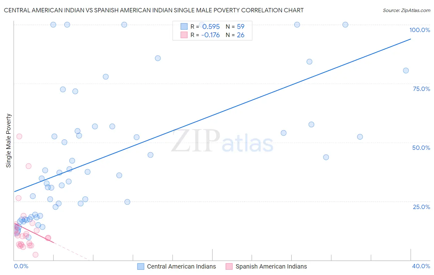 Central American Indian vs Spanish American Indian Single Male Poverty