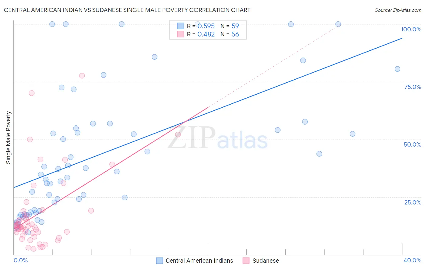 Central American Indian vs Sudanese Single Male Poverty