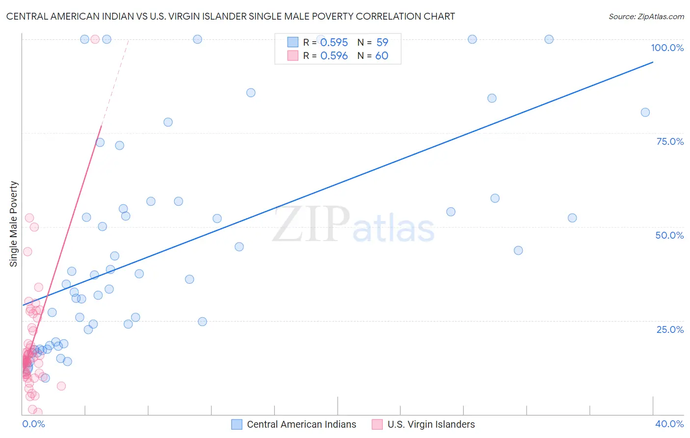 Central American Indian vs U.S. Virgin Islander Single Male Poverty