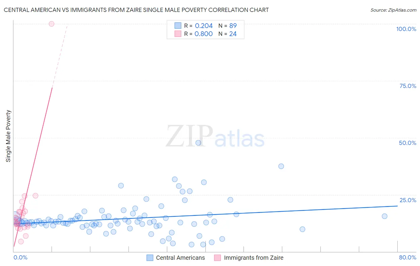 Central American vs Immigrants from Zaire Single Male Poverty