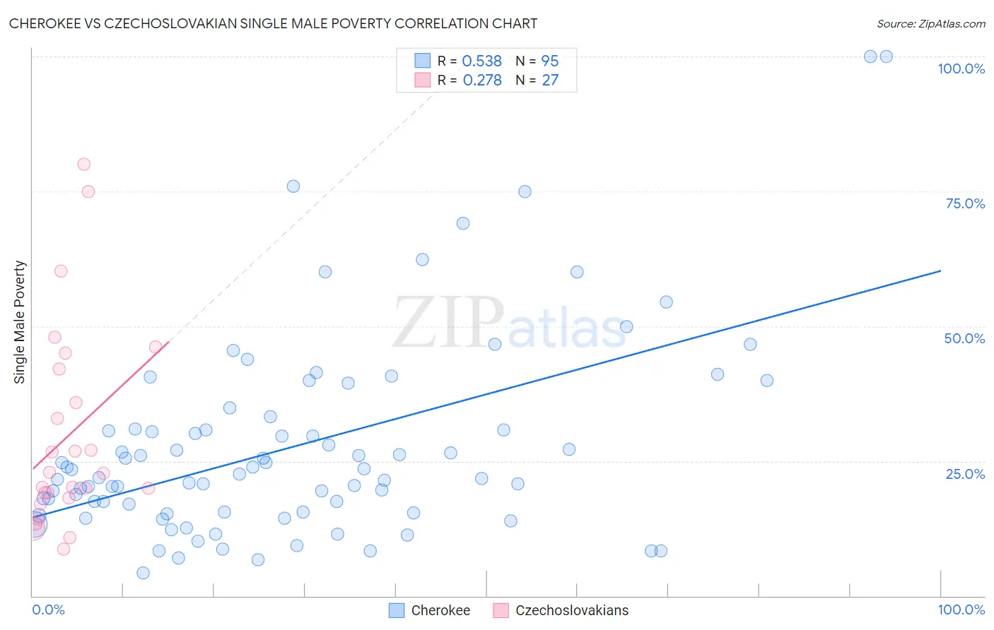 Cherokee vs Czechoslovakian Single Male Poverty