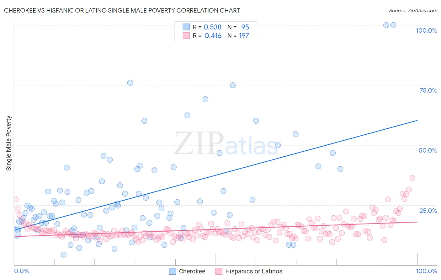 Cherokee vs Hispanic or Latino Single Male Poverty