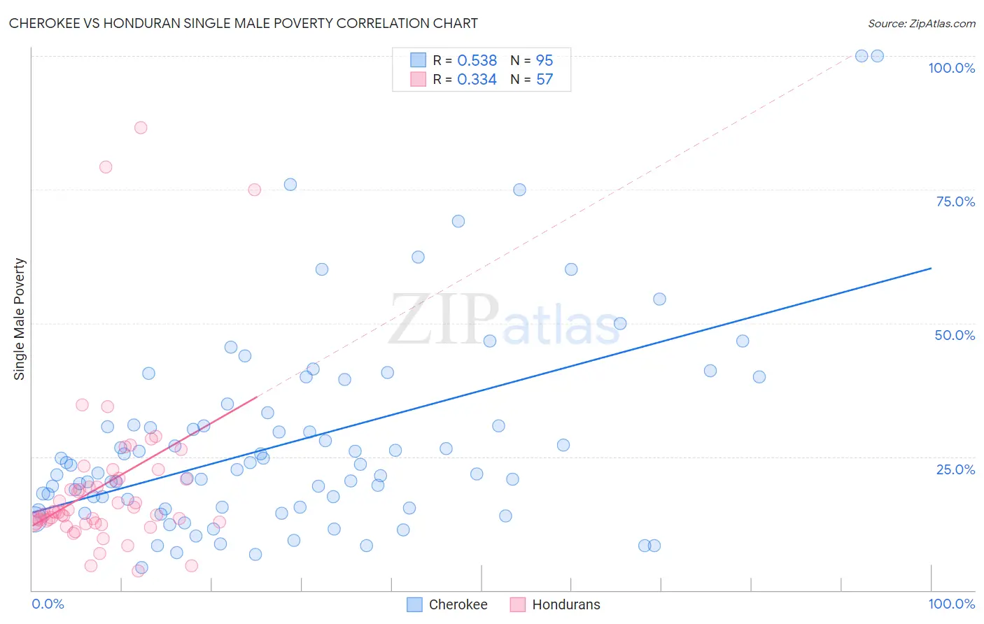 Cherokee vs Honduran Single Male Poverty