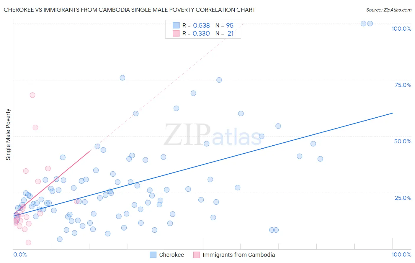 Cherokee vs Immigrants from Cambodia Single Male Poverty