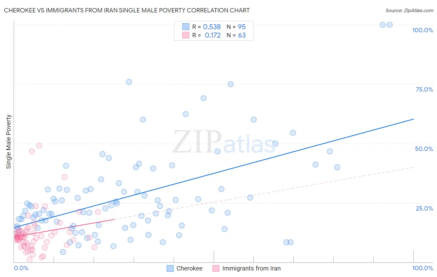 Cherokee vs Immigrants from Iran Single Male Poverty