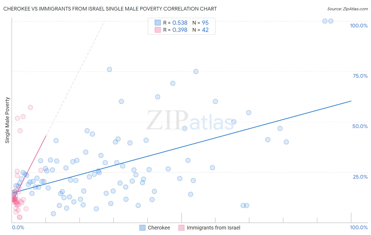 Cherokee vs Immigrants from Israel Single Male Poverty