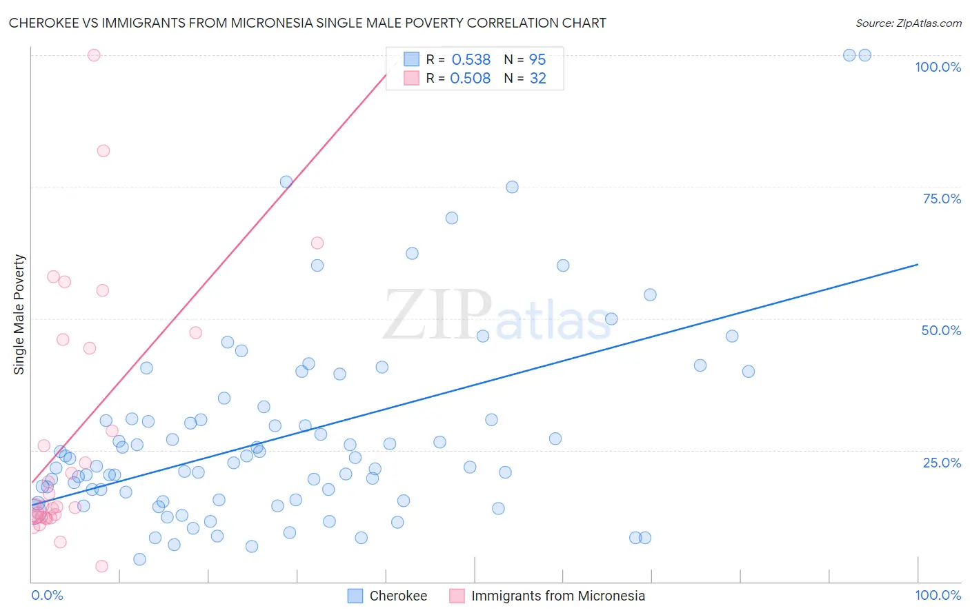 Cherokee vs Immigrants from Micronesia Single Male Poverty